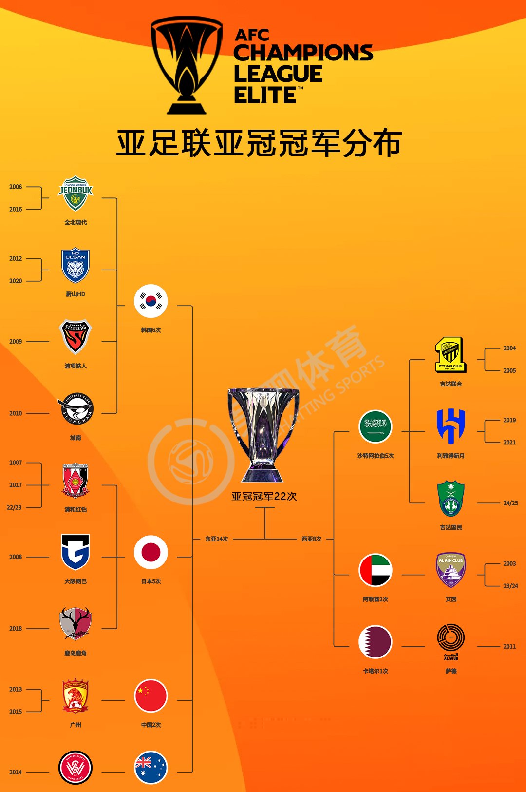 赛地聚焦——亚冠冲刺阶段热度飙升；尼斯外线爆发；态度坚定；球队文化再被提及的简单介绍