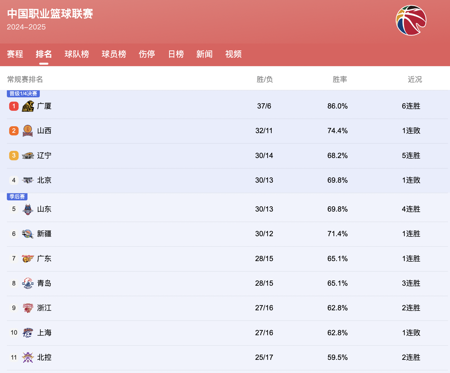 转会期里昂调整名单以备CBA常规赛，外线爆发环节打磨，目标明确，赛季目标并未改变 